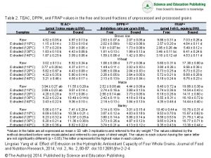 Table 2 TEAC DPPH and FRAP values in