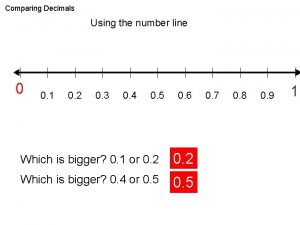 Comparing Decimals Using the number line 0 0