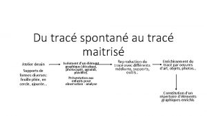 Du trac spontan au trac maitris Atelier dessin