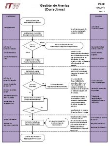 PC 30 Gestin de Averas Correctivos 1862019 Rev