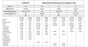 CA 184 043 Ipilimumab monotherapy arm in melanoma