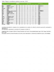 Table Plague surveillance systems overview 2014 Surveillance characteristics