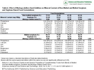 Table 6 Effect of Moringa oleifera Seed Addition