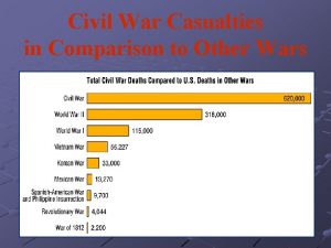 Civil War Casualties in Comparison to Other Wars