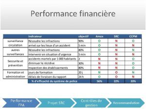 Performance financire Performance FPA Projet SRC Contrles de