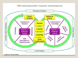 UPRH Teacher Education Model Constructivist Teacher Education Unit