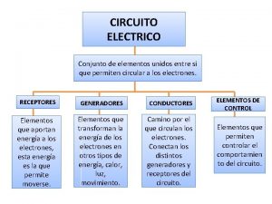 CIRCUITO ELECTRICO Conjunto de elementos unidos entre si