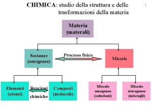 CHIMICA studio della struttura e delle trasformazioni della