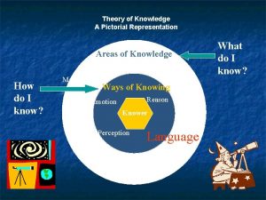 Theory of Knowledge A Pictorial Representation What do