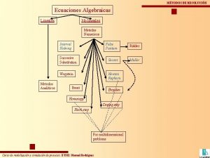 MTODOS DE RESOLUCIN Ecuaciones Algebraicas Lineales No lineales