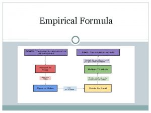 Empirical Formula Empirical Formula The empirical formula of
