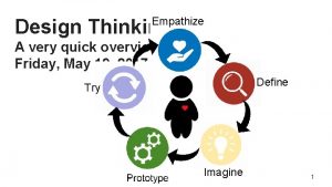 Empathize Design Thinking A very quick overview Friday