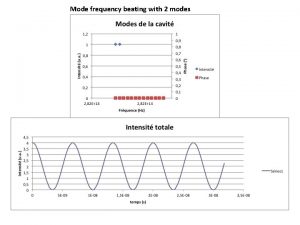 Mode frequency beating with 2 modes Mode beating