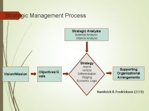 Strategic Management Process Strategic Analysis External Analysis Internal