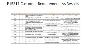 P 15311 Customer Requirements vs Results Customer Rqmt