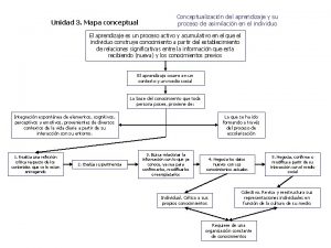 Unidad 3 Mapa conceptual Conceptualizacin del aprendizaje y