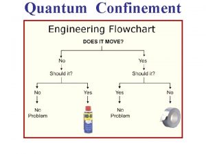 Quantum Confinement Quantum Confinement Overview History In 1970 Quantum Confinement Quantum Confinement Overview History In 1970