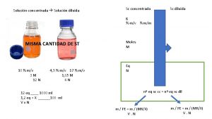 Solucin concentrada Solucin diluida Sc concentrada Sc diluida