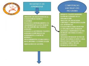 RESULTADOS DE APRENDIZAJE ANALIZAR LOS RESULTADOS DE LA