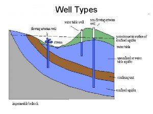 Well Types Artesian well Different types of drilling