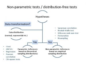 Nonparametric tests distributionfree tests Hypotheses Data transformation Data Nonparametric tests distributionfree tests Hypotheses Data transformation Data