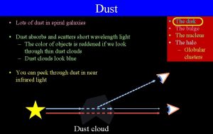 Dust Lots of dust in spiral galaxies Dust