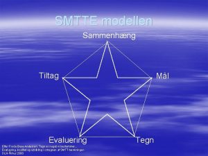 SMTTE modellen Sammenhng Tiltag Evaluering Efter Frode Boye