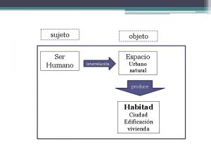 sujeto objeto Ser Humano Espacio interrelacin Urbano natural