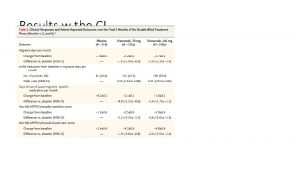 Results w the CI Results Results 140 mg