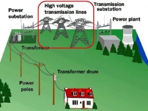 Chapter 3 Transmission Lines Why use highvoltage transmission
