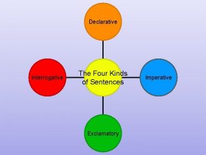 Declarative Interrogative The Four Kinds of Sentences Exclamatory