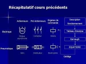 Rcapitulatif cours prcdents Actionneurs Electrique PrActionneurs Organes de