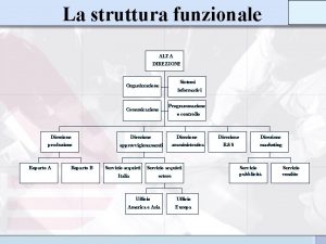 La struttura funzionale ALTA DIREZIONE Sistemi Organizzazione Comunicazione