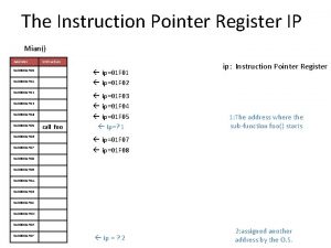 The Instruction Pointer Register IP Mian Address Instruction