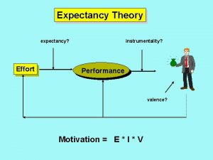 Expectancy Theory expectancy Effort instrumentality Performance valence Motivation