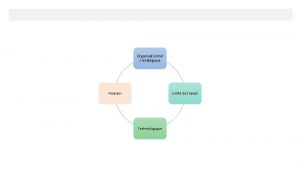 Organisationnel stratgique Humain Unit de travail Technologique Notes