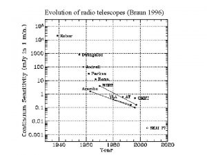 Evolution of radio telescopes Braun 1996 SKA in