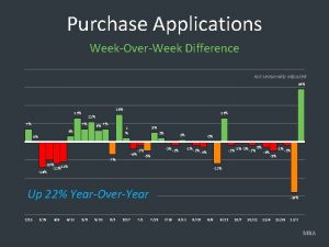 Purchase Applications WeekOverWeek Difference not seasonally adjusted 29