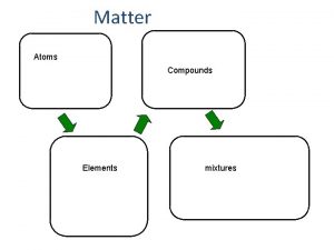 Matter Atoms Compounds Elements mixtures Matter matters Compounds