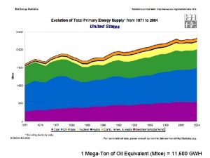 1 MegaTon of Oil Equivalent Mtoe 11 600