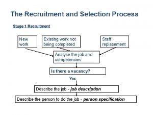 The Recruitment and Selection Process Stage 1 Recruitment
