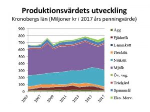 Produktionsvrdets utveckling Kronobergs ln Miljoner kr i 2017