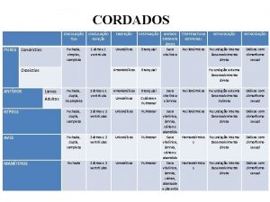 CORDADOS PEIXES Condricties CIRCULAO Tipo CIRCULAO Corao EXCREO