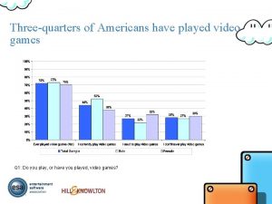 Threequarters of Americans have played video games Q