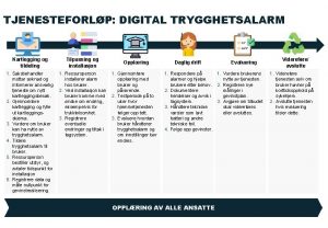 TJENESTEFORLP DIGITAL TRYGGHETSALARM Kartlegging og tildeling Tilpasning og