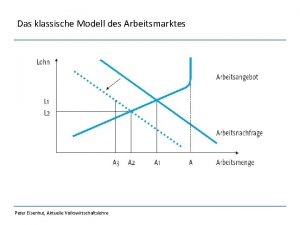 Das klassische Modell des Arbeitsmarktes Peter Eisenhut Aktuelle