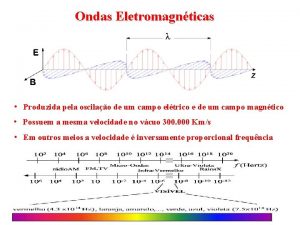 Ondas Eletromagnticas Produzida pela oscilao de um campo