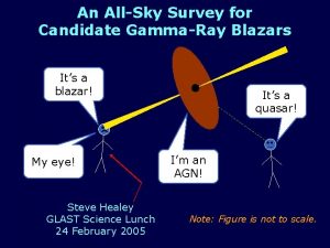 An AllSky Survey for Candidate GammaRay Blazars Its