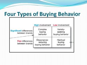 Four Types of Buying Behavior Complex buying behavior