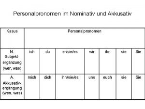 Personalpronomen im Nominativ und Akkusativ Kasus Personalpronomen N